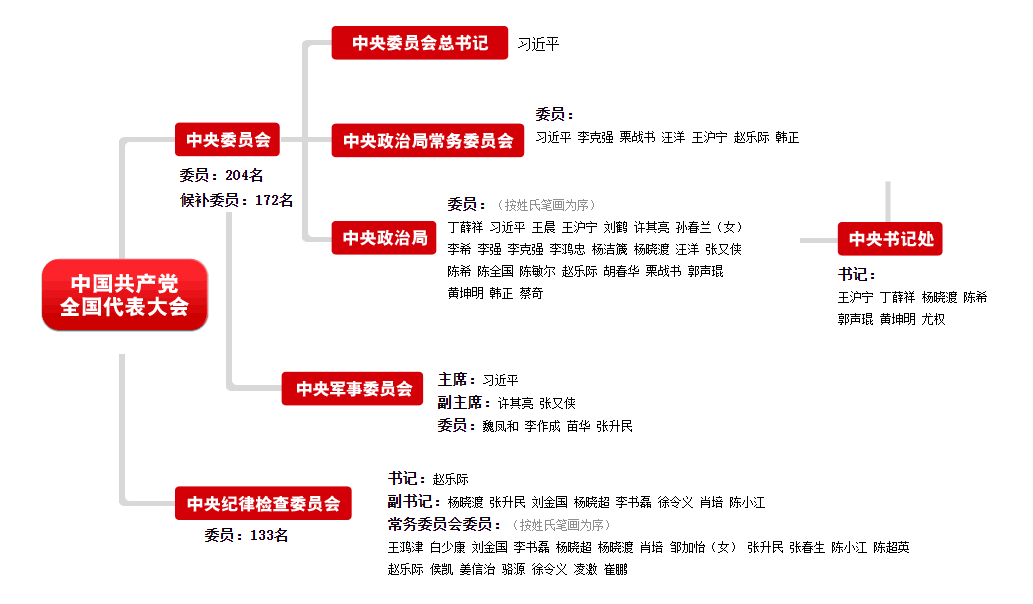 第十九届中共中央组织结构图